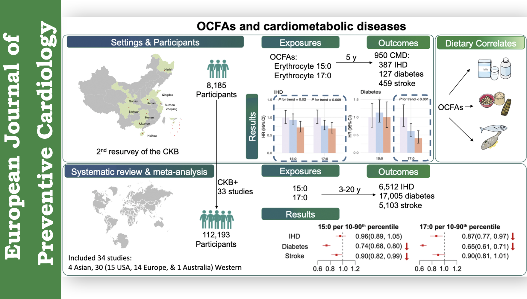营养与健康所林旭团队与CKB团队合作在中国人群和全球多国队列荟萃分析中揭示了奇数碳脂肪酸与心血管代谢性疾病风险的?；ば怨亓叵? />
                                    </div>
                                    <div   id=